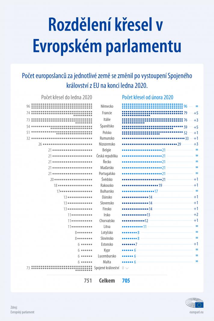 Kolik křesel mají jednotlivé země v Evropském parlamentu
