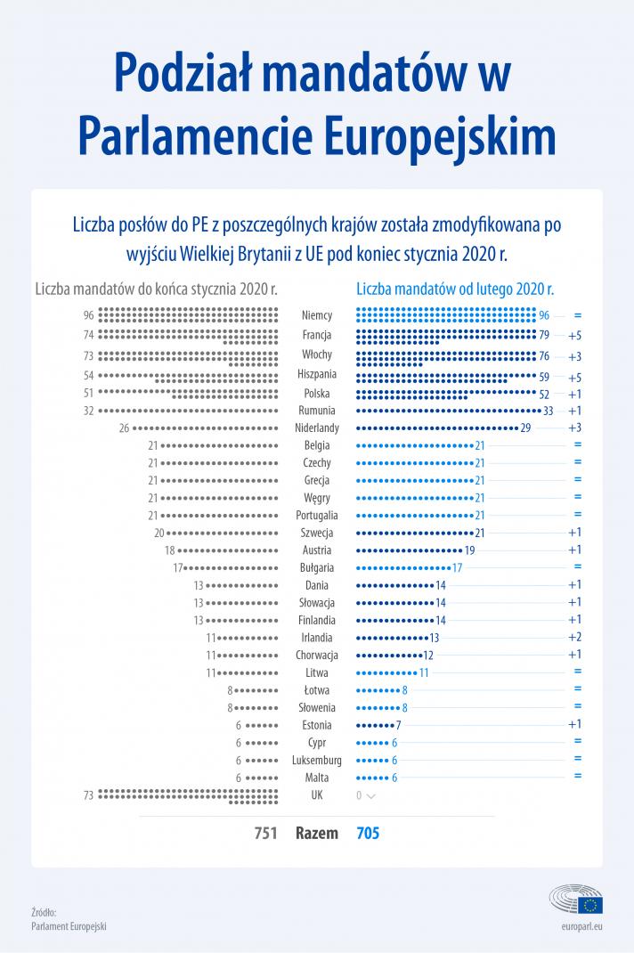 ile mandatów mają państwa członkowskie w Parlamencie Europejskim?