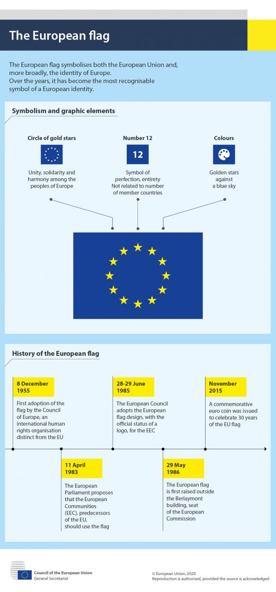 Infographic about the EU flag