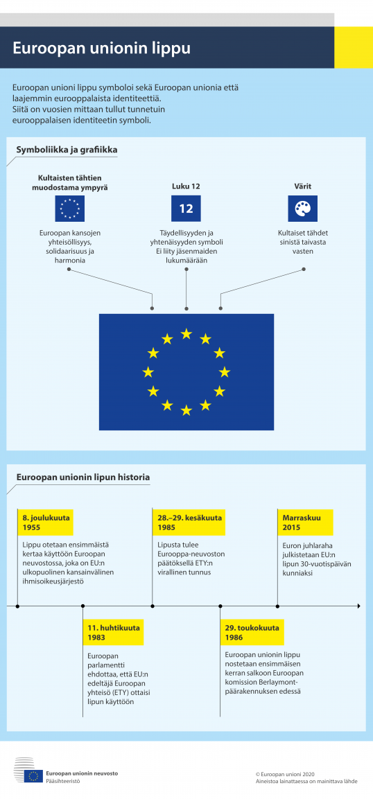 Infografiikka – Euroopan unionin lippu