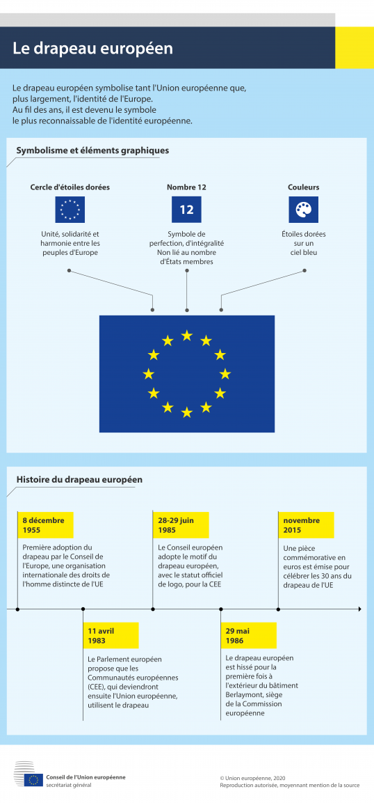 Infographie - Le drapeau européen