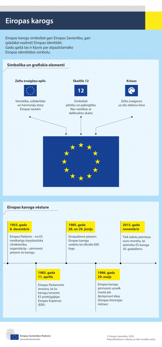 Infografika – Eiropas karogs
