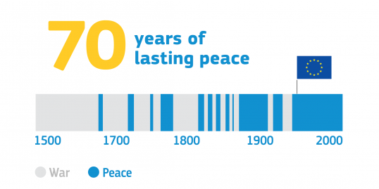 Situation in Europe from 1500 until 2000 with long periods of war until the 1950s when a period of peace begins.