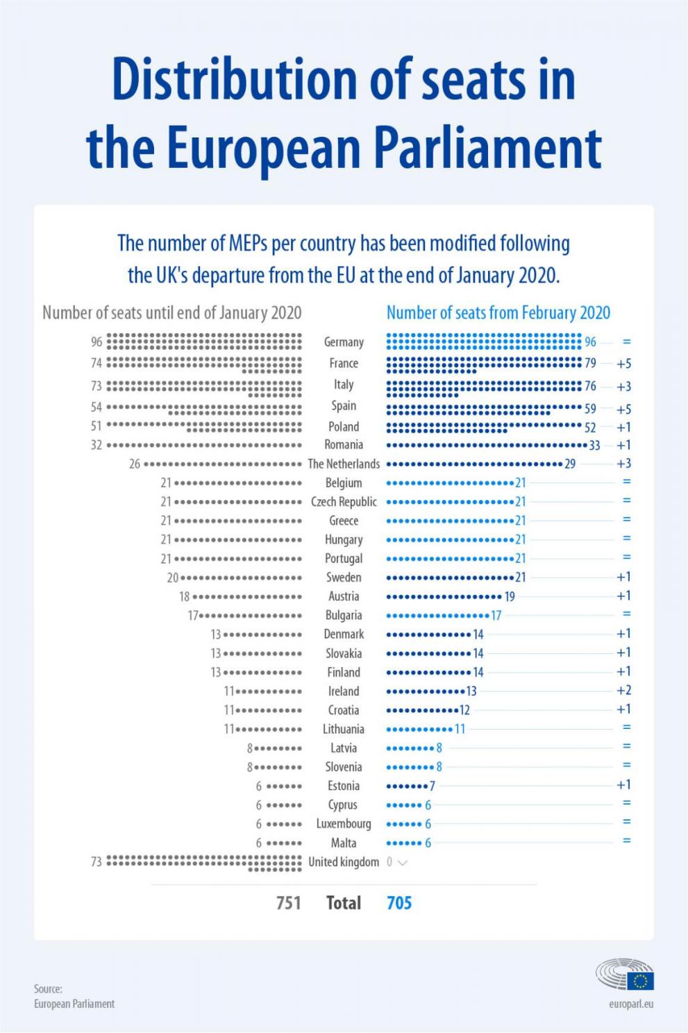 How many seats does each country get in in the European Parliament?