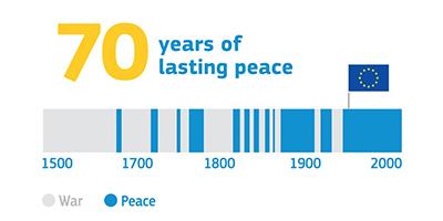 70 years of peace